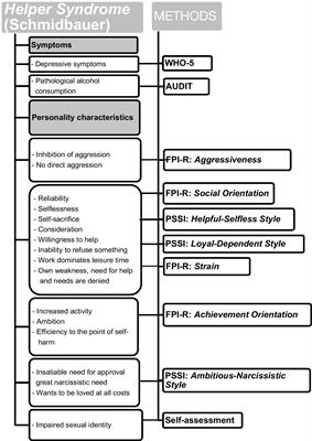 Helper Syndrome and Pathological Altruism in nurses – a study in times of the COVID-19 pandemic